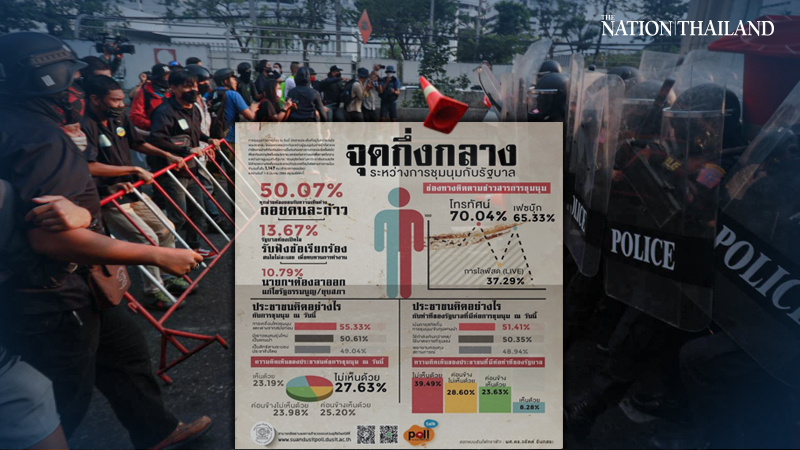 Govt must listen to pro-democracy protesters, survey says Govt must listen to pro-democracy protesters, survey says
