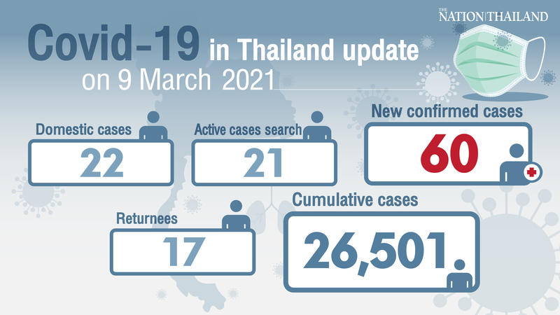 60 new cases reported, over two-thirds of local cases in Samut Sakhon 60 new cases reported, over two-thirds of local cases in Samut Sakhon
