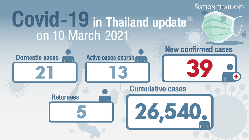 39 new Covid-19 cases reported, seal on Samut Sakhon to be broken today 39 new Covid-19 cases reported, seal on Samut Sakhon to be broken today