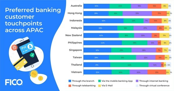 69% of Thais prefer using digital channels for banking communication during hardship: FICO survey 69% of Thais prefer using digital channels for banking communication during hardship: FICO survey