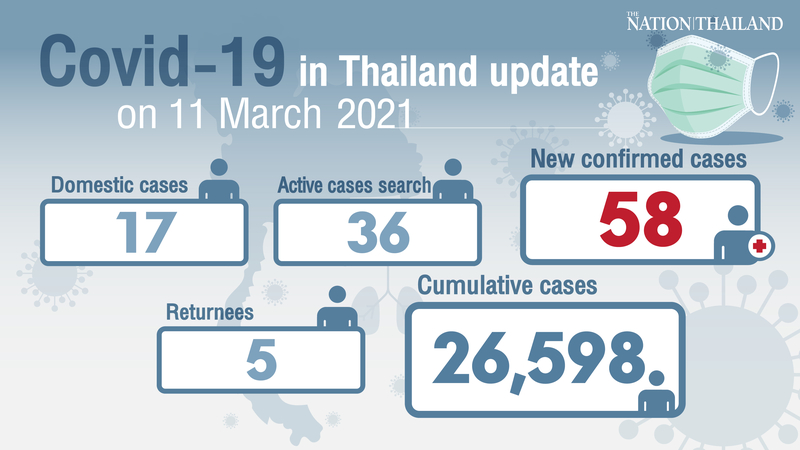 58 new cases reported, Samut Sakhon leads list again 58 new cases reported, Samut Sakhon leads list again