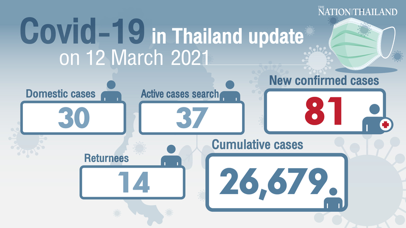 81 new cases reported, more infected migrants found sneaking in via Prachuap Khiri Khan 81 new cases reported, more infected migrants found sneaking in via Prachuap Khiri Khan