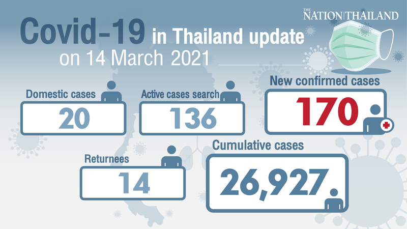 Proactive testing in Bangkok triggers surge in Covid-19 cases Proactive testing in Bangkok triggers surge in Covid-19 cases