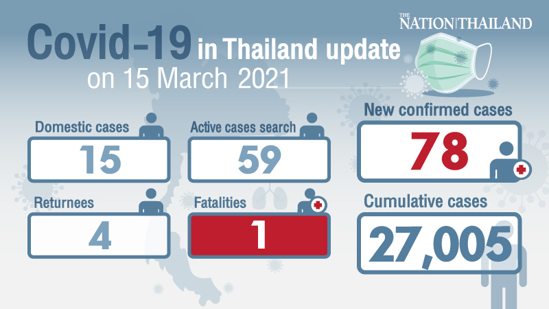 One death, 78 new cases confirmed, mostly from proactive testing One death, 78 new cases confirmed, mostly from proactive testing