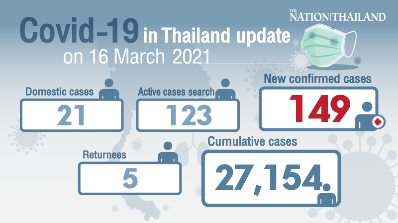 Over two-thirds of 149 new Covid-19 cases found in Bangkok Over two-thirds of 149 new Covid-19 cases found in Bangkok