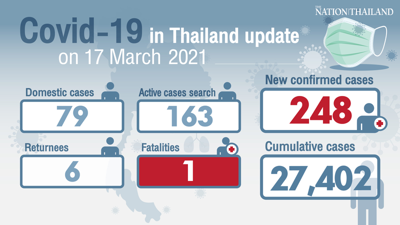 One death, 248 new cases as infections jump in Bangkok’s two hotspots One death, 248 new cases as infections jump in Bangkok’s two hotspots