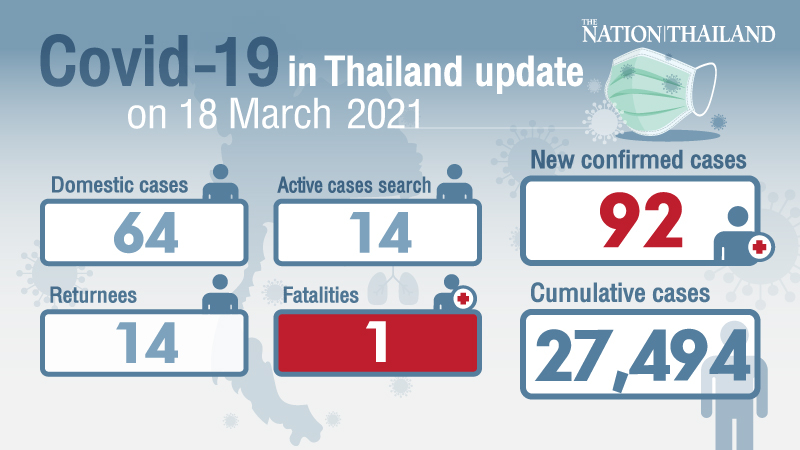 One death, 92 new cases reported, mostly transmitted locally One death, 92 new cases reported, mostly transmitted locally