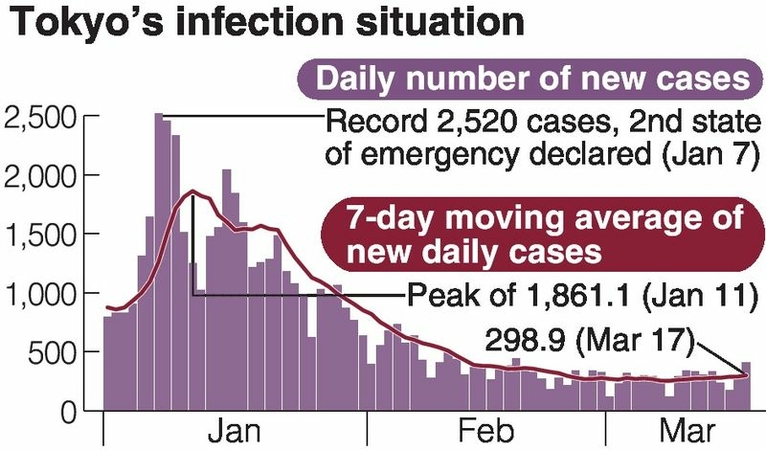 Suga: State of emergency to end on Sunday Suga: State of emergency to end on Sunday