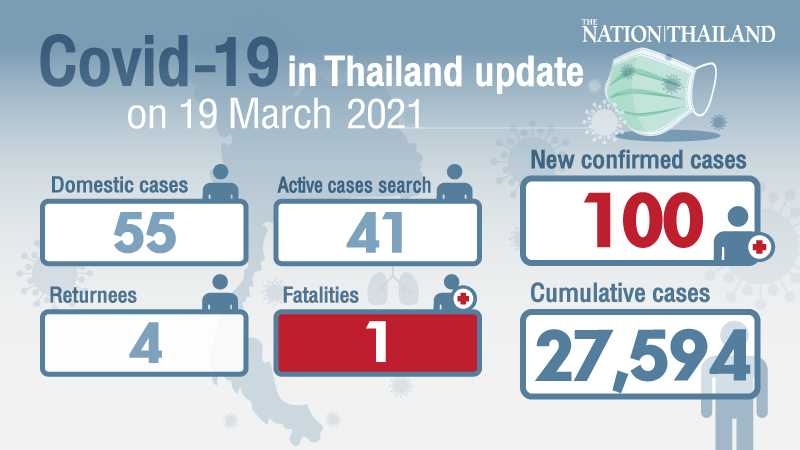 One fatality, 100 new cases reported, half of them in Samut Sakhon One fatality, 100 new cases reported, half of them in Samut Sakhon
