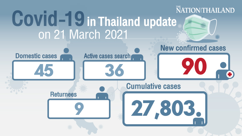 90 new Covid-19 patients, half of local cases in Samut Sakhon 90 new Covid-19 patients, half of local cases in Samut Sakhon