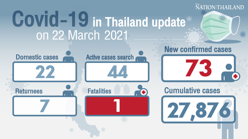 73 new confirmed Covid-19 cases, one death reported 73 new confirmed Covid-19 cases, one death reported