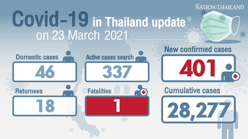 Over 400 new Covid-19 cases in one of the biggest surges in weeks Over 400 new Covid-19 cases in one of the biggest surges in weeks