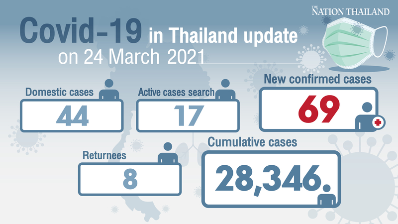 69 new cases recorded, mostly in Bangkok 69 new cases recorded, mostly in Bangkok
