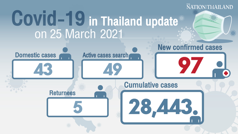 97 new Covid cases reported, most still in Bangkok 97 new Covid cases reported, most still in Bangkok
