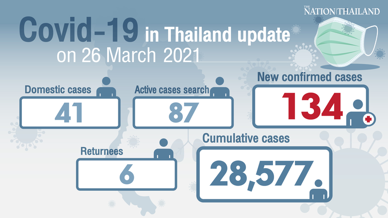 134 new Covid-19 cases reported, more than two-thirds from Bangkok 134 new Covid-19 cases reported, more than two-thirds from Bangkok