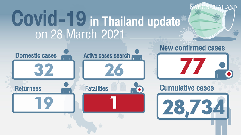 One death, 77 new Covid-19 cases reported, most from Bangkok hotspots One death, 77 new Covid-19 cases reported, most from Bangkok hotspots