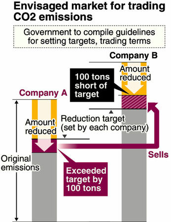 Japan plans new trading market for greenhouse gas emissions Japan plans new trading market for greenhouse gas emissions