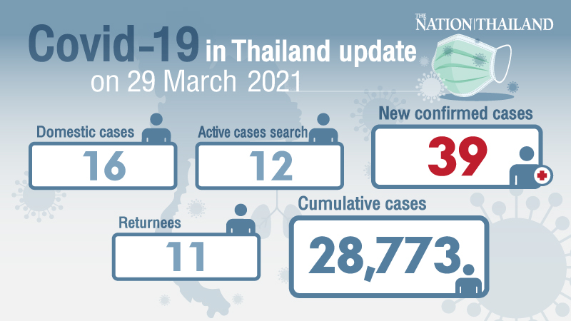 39 new Covid-19 cases reported, most in Bangkok 39 new Covid-19 cases reported, most in Bangkok