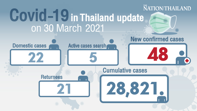 48 new Covid-19 cases reported, most in quarantine facilities and Bangkok 48 new Covid-19 cases reported, most in quarantine facilities and Bangkok