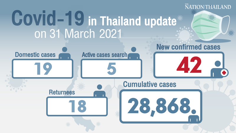 42 new cases found, Bangkok hotel worker may have sparked hotspot in Samut Prakan 42 new cases found, Bangkok hotel worker may have sparked hotspot in Samut Prakan