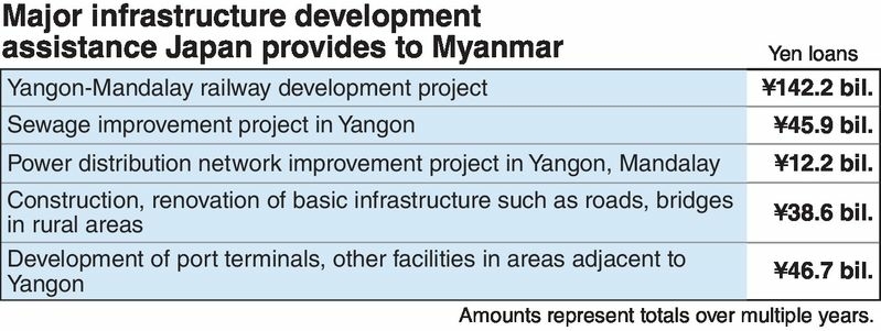 Japan to suspend infrastructure support to Myanmar Japan to suspend infrastructure support to Myanmar