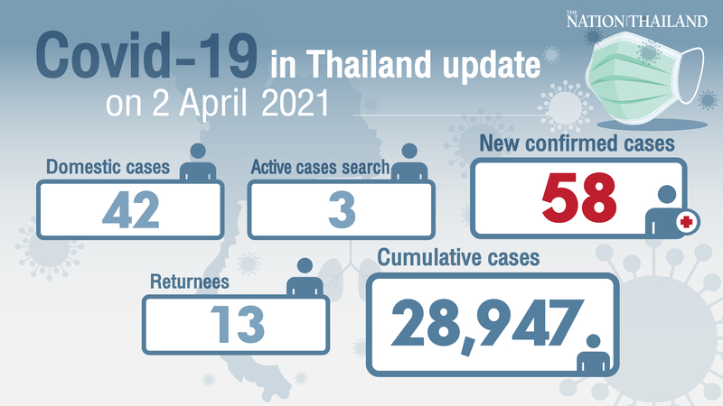58 new cases confirmed, most contracted locally 58 new cases confirmed, most contracted locally