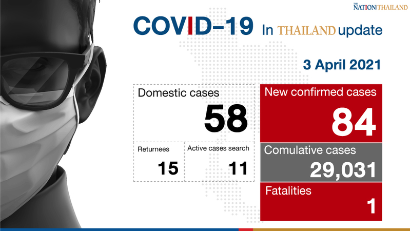 Nearly half of new Covid-19 local cases in Bangkok, another person dies Nearly half of new Covid-19 local cases in Bangkok, another person dies
