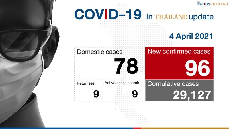 Surge in Covid-19 cases with almost 100 new patients