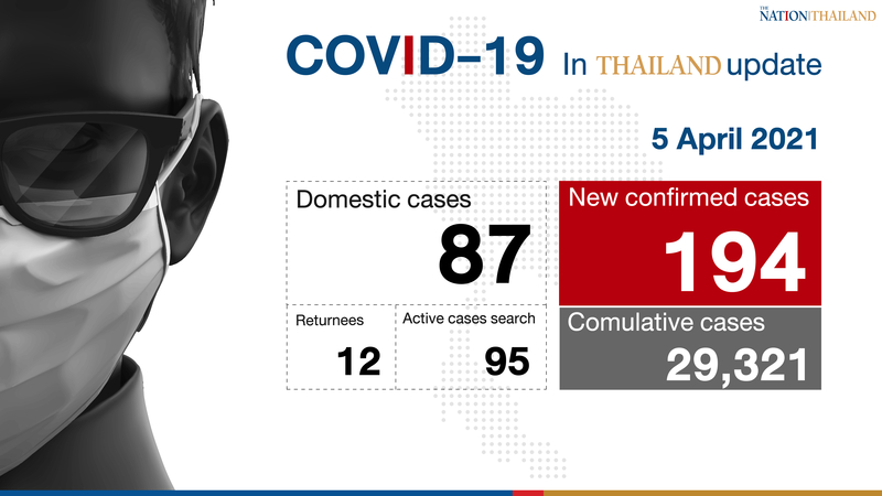 194 new Covid-19 cases reported as world adds over half a million patients 194 new Covid-19 cases reported as world adds over half a million patients