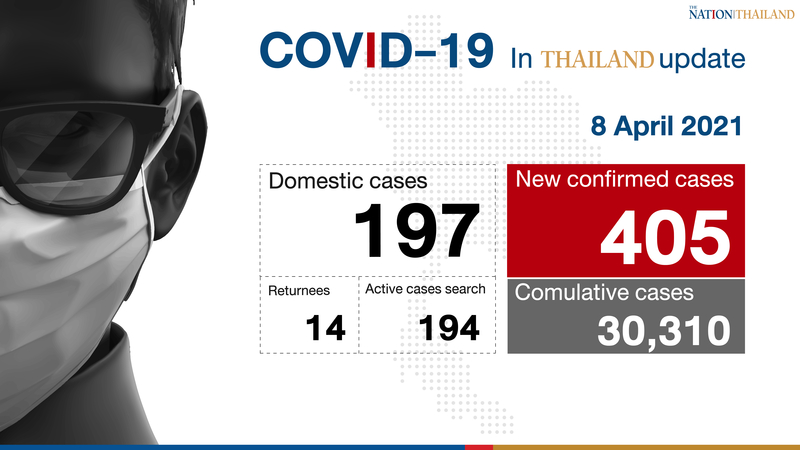 405 new Covid cases reported, only 14 from overseas 405 new Covid cases reported, only 14 from overseas