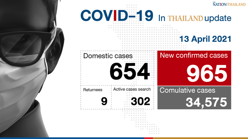 Third successive day of nearly 1,000 Covid-19 cases Third successive day of nearly 1,000 Covid-19 cases