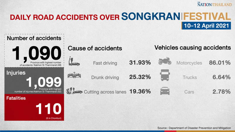 Songkran holidays kick off with 110 road deaths since Saturday Songkran holidays kick off with 110 road deaths since Saturday
