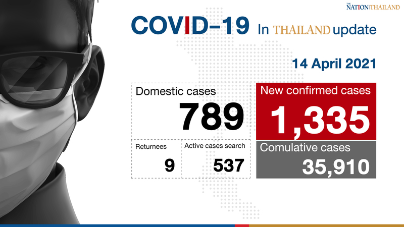 1,335 infections confirmed, most in Bangkok and Chiang Mai 1,335 infections confirmed, most in Bangkok and Chiang Mai
