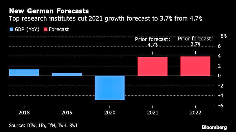 German institutes cut 2021 GDP forecast on longer lockdowns German institutes cut 2021 GDP forecast on longer lockdowns