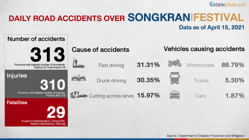 29 road deaths recorded on 6th day of Songkran break 29 road deaths recorded on 6th day of Songkran break
