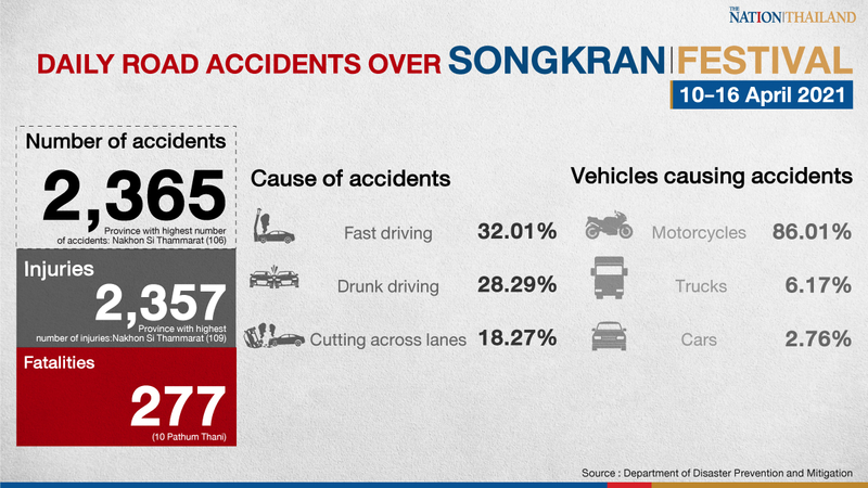 Death toll from Songkran road accidents rises to 277 Death toll from Songkran road accidents rises to 277