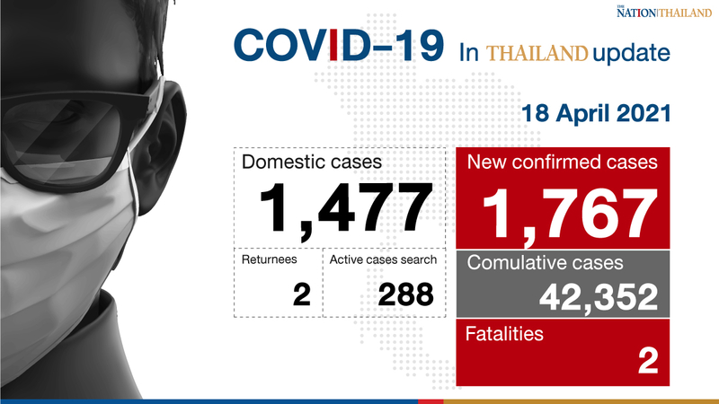 Record number of new Covid-19 cases with two deaths Record number of new Covid-19 cases with two deaths
