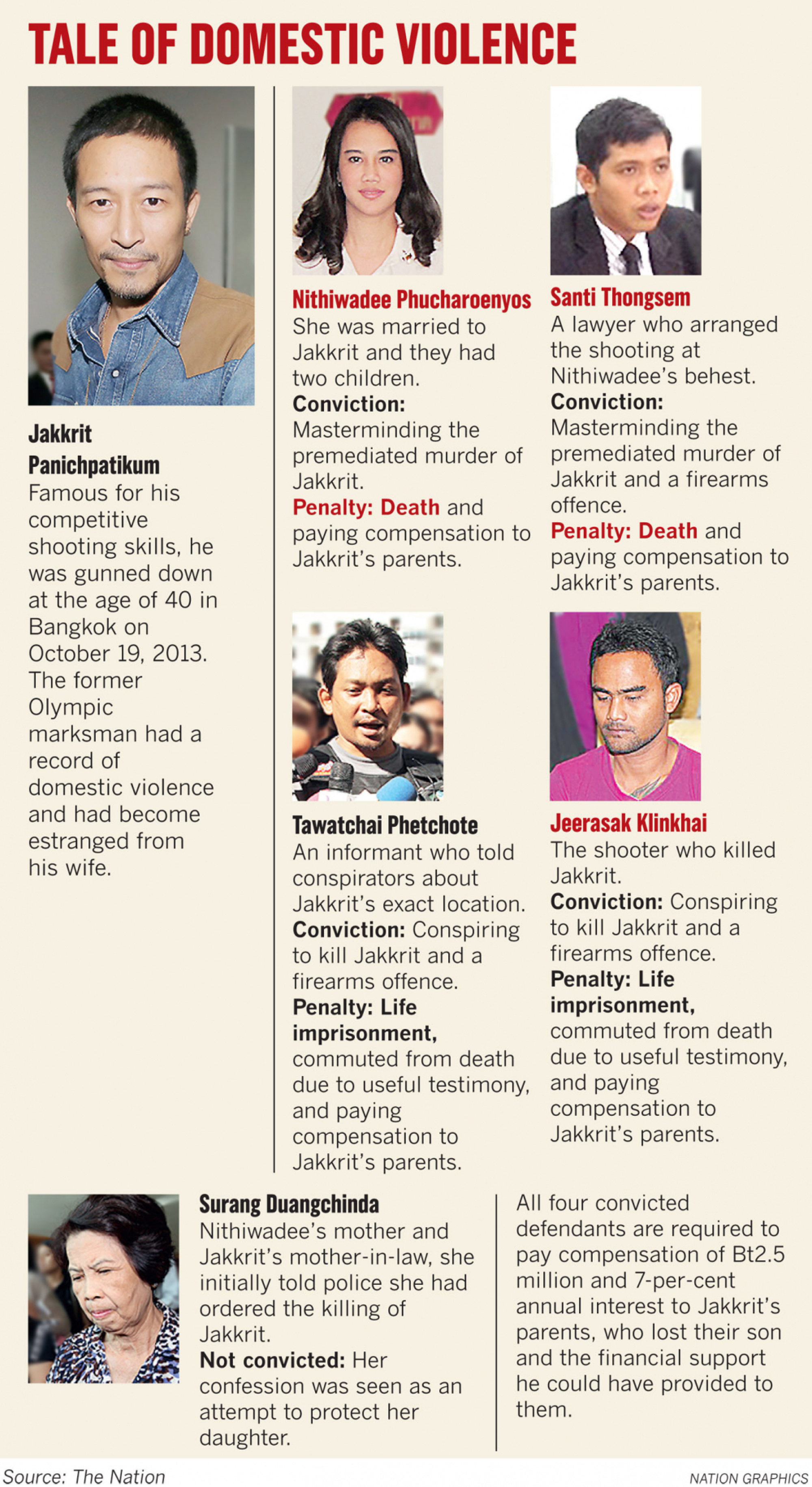 Death sentence for Jakkrit’s widow in 2013 murder case