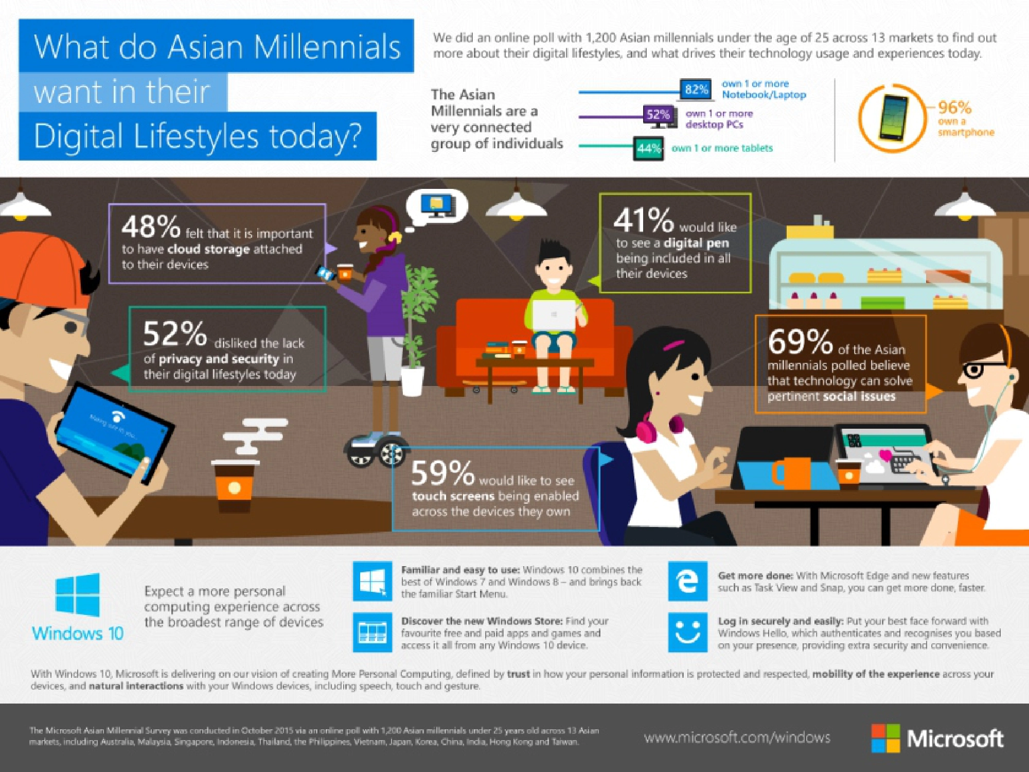 Youths are actively shaping a new digital world in Asia: Microsoft 