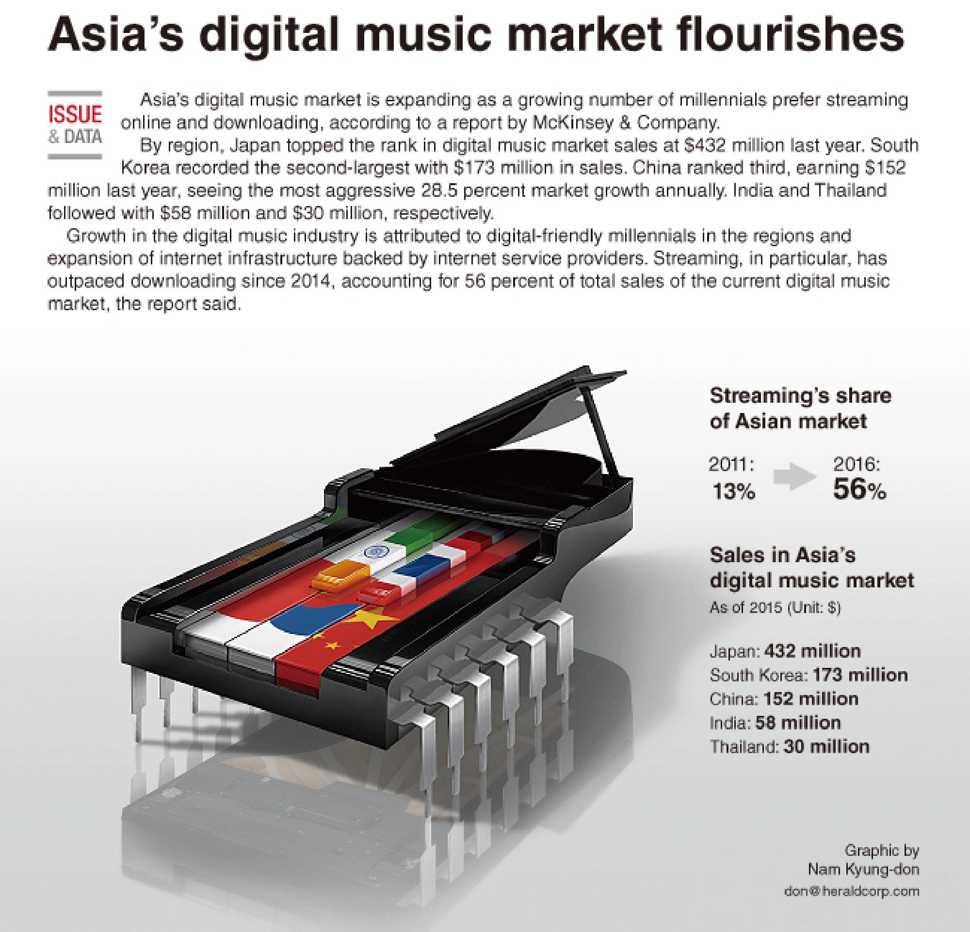 Asia’s digital music market flourishes