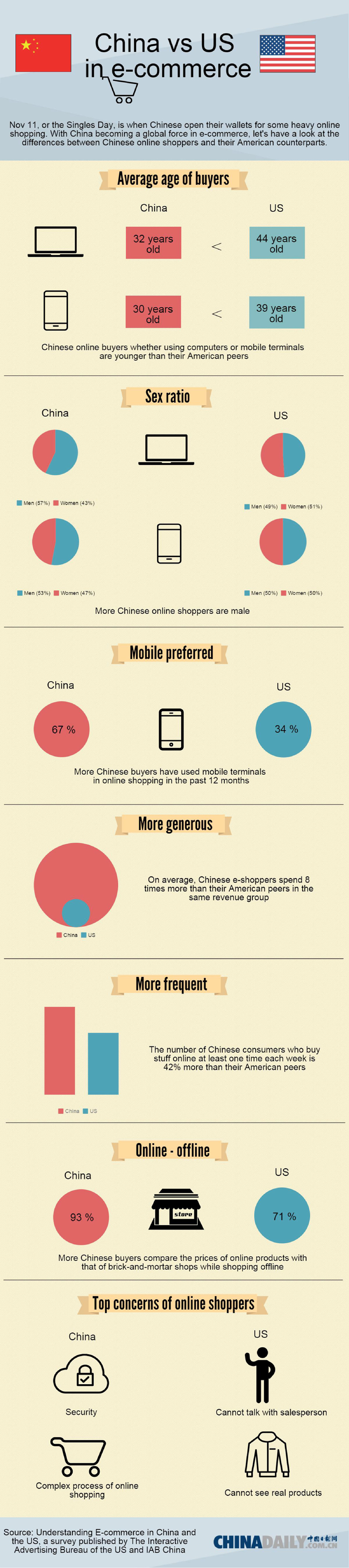 China versus US in e-commerce