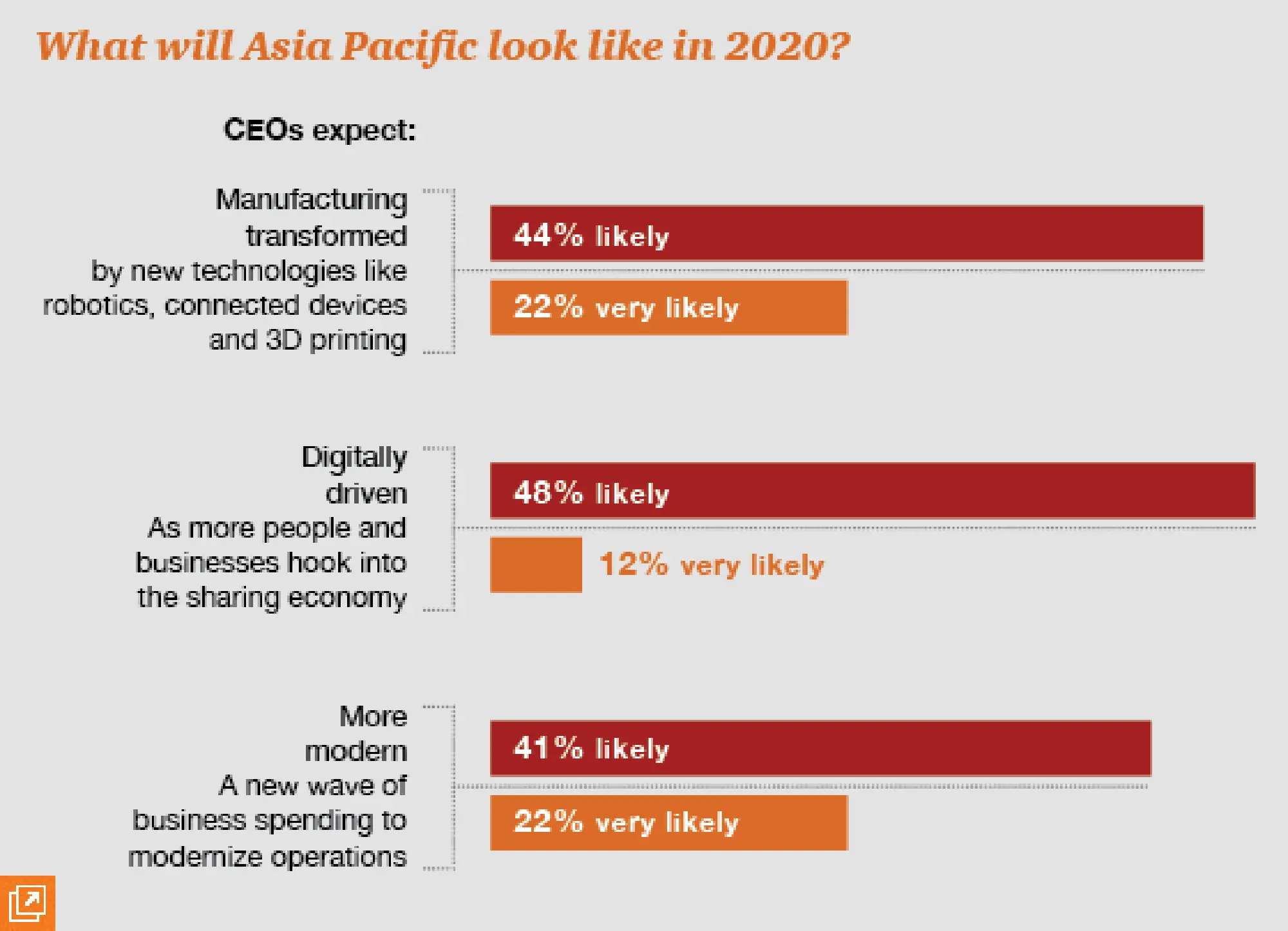Most Apec corporate leaders plan to invest abroad, survey finds 