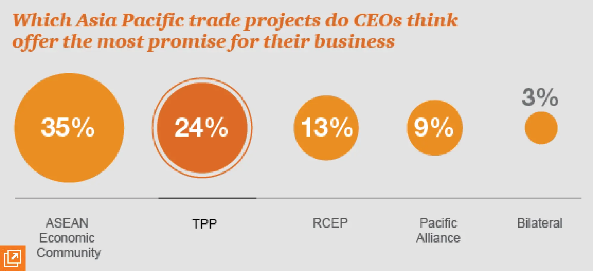 Most Apec corporate leaders plan to invest abroad, survey finds 