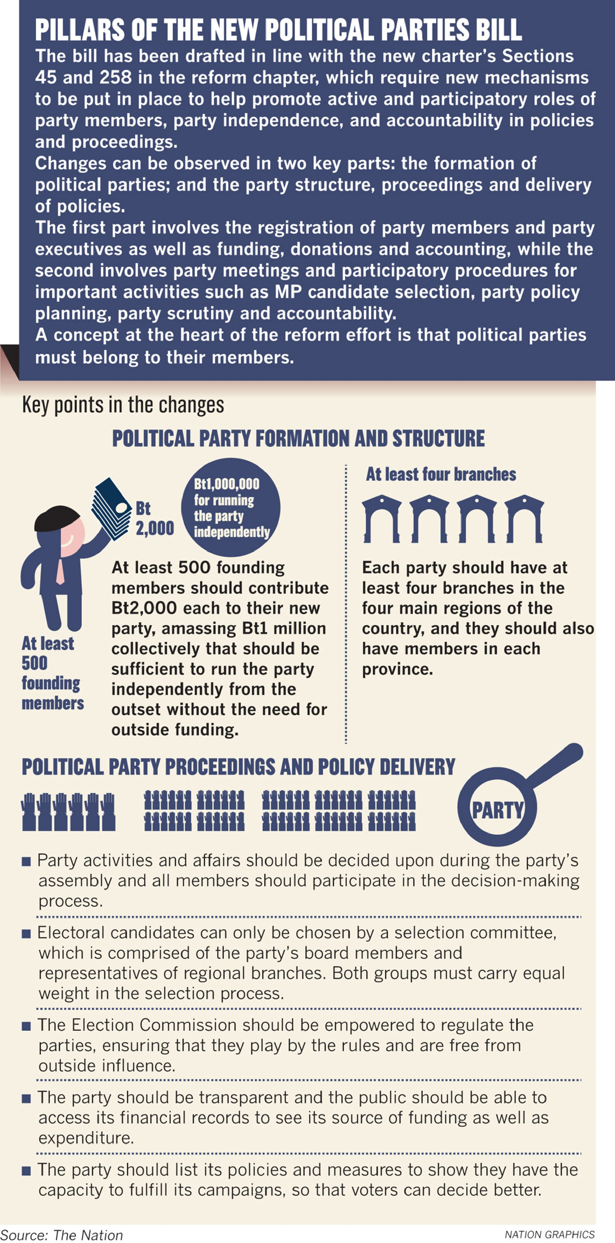 Political parties law seeks to  negate financiers