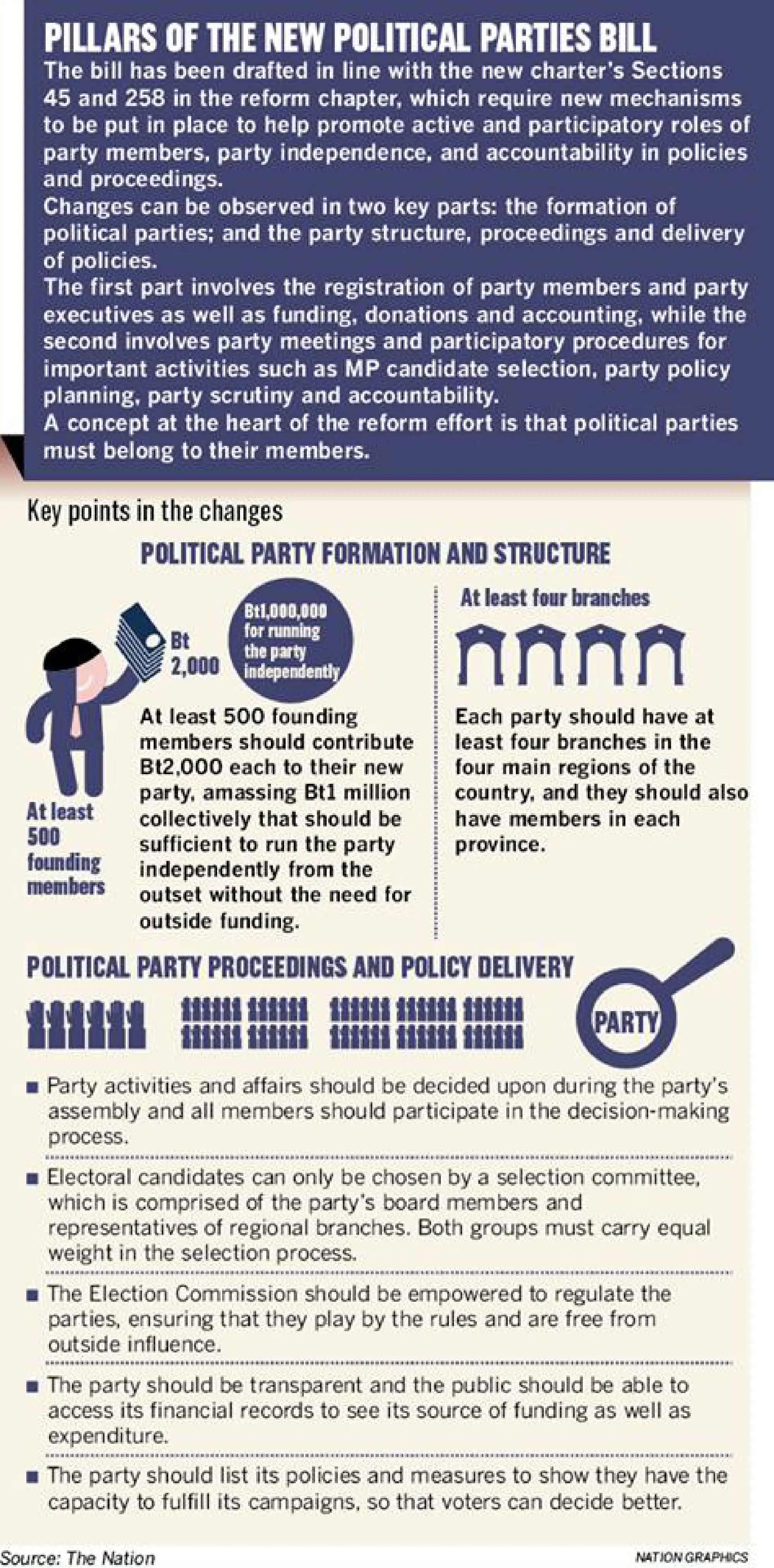 Political parties law seeks to  negate financiers