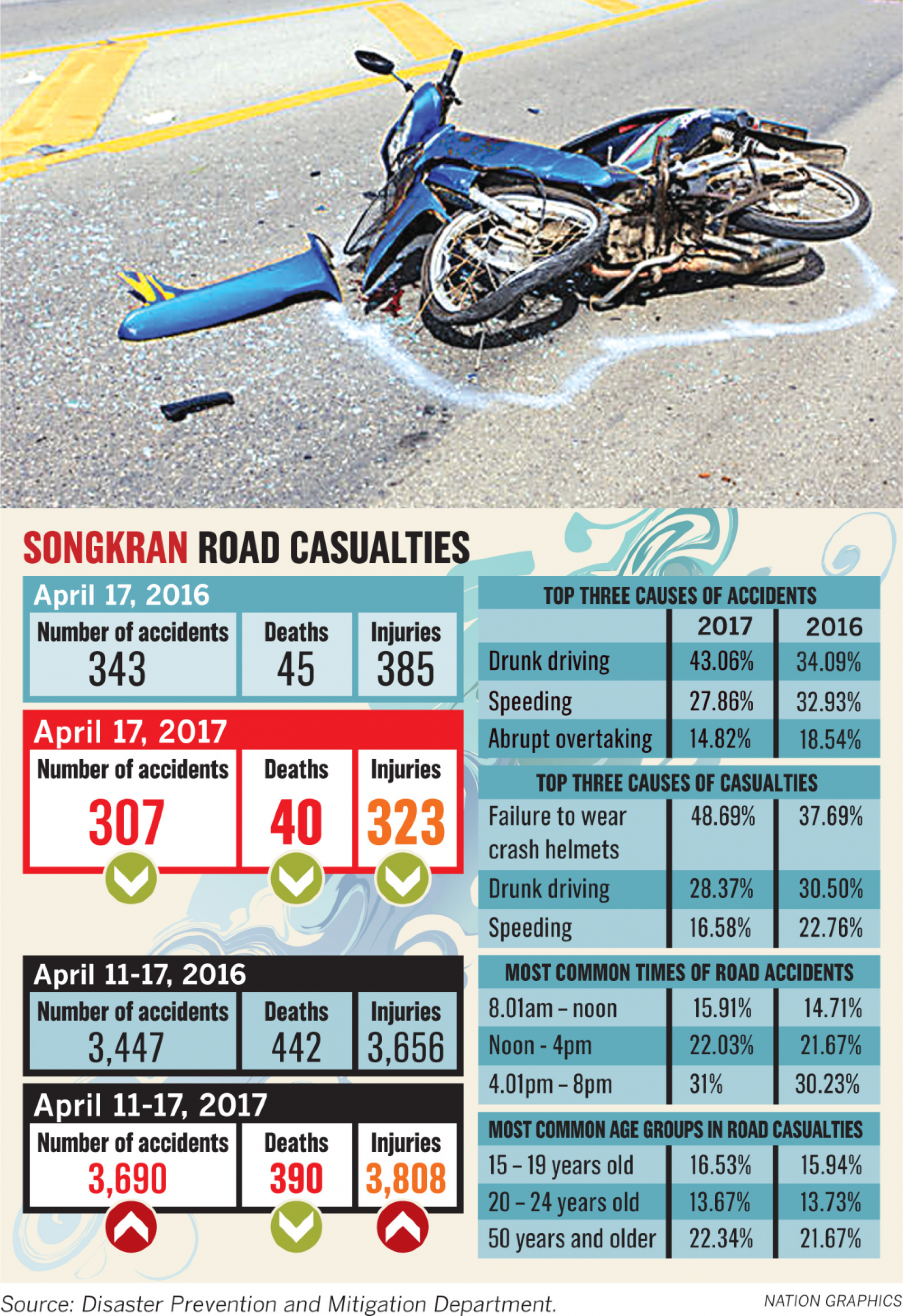 Tougher enforcement and safety measures ‘cut road fatalities’ 