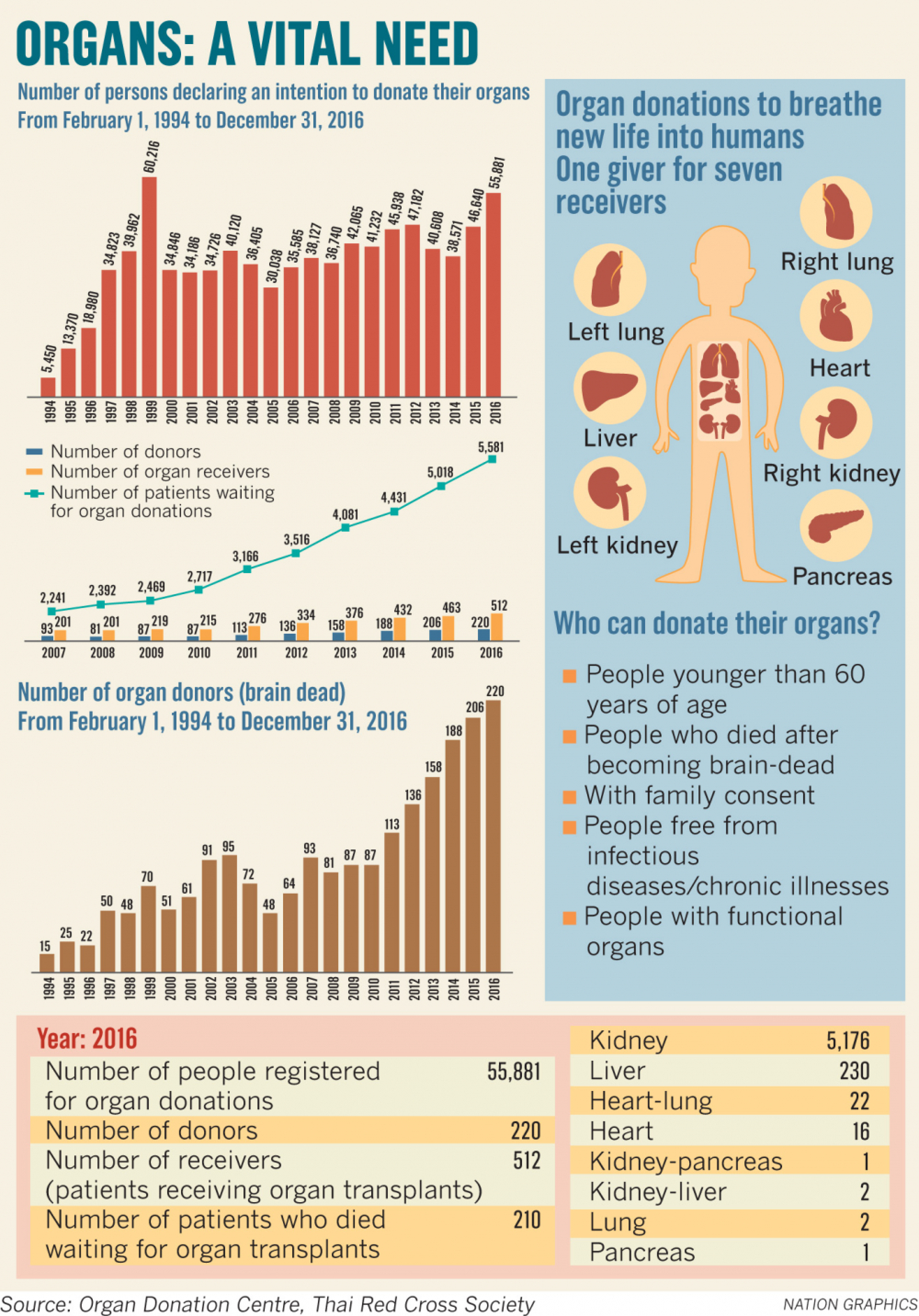 Patients waiting for organ transplants face shortages