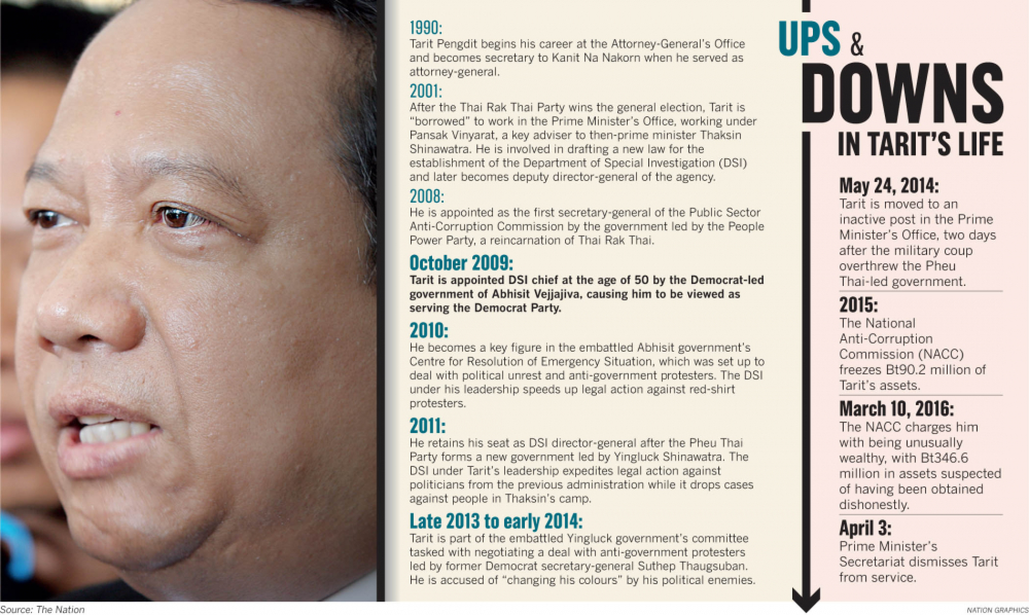 Ex-DSI chief Tarit sacked for being ‘unusually rich’ 
