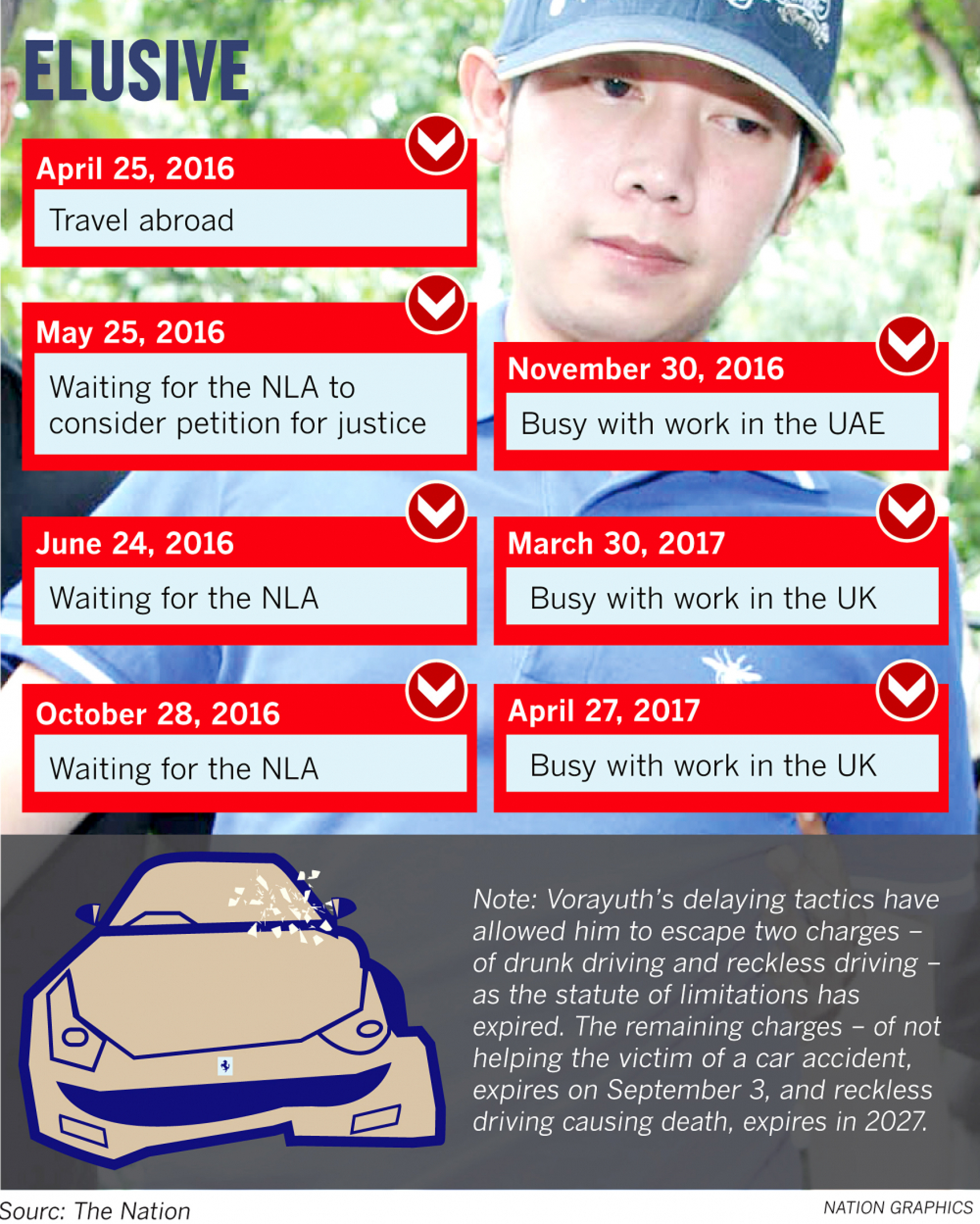 ‘Boss’ faces arrest warrant after another no-show in hit-and-run case from 2012