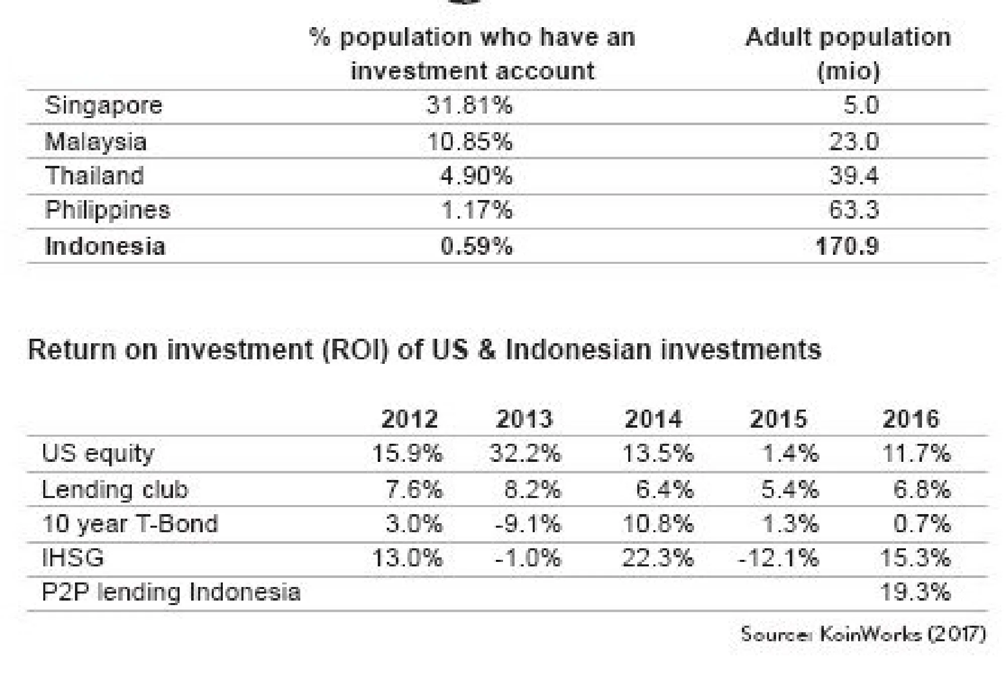 Encouraging investment through P2P lending scheme
